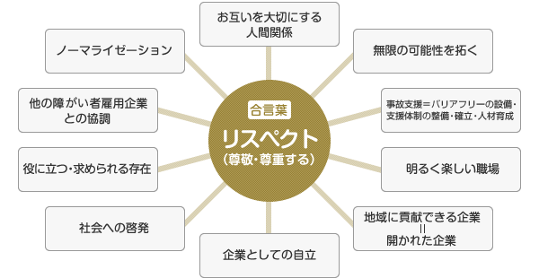 合言葉 リスペクト（尊敬・尊重する）