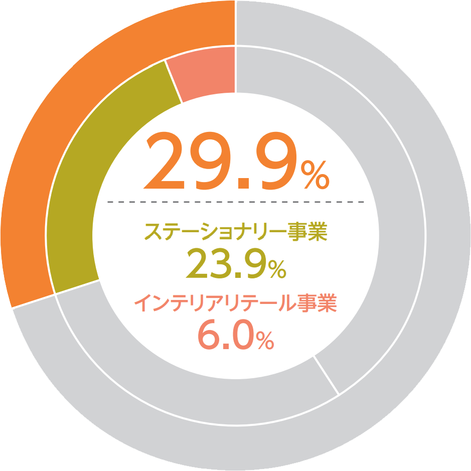 学ぶ・暮らすライフスタイル領域 図
