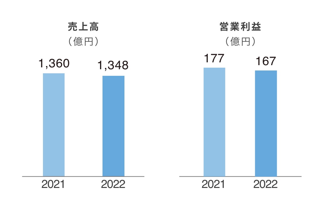 ファニチャー事業 図