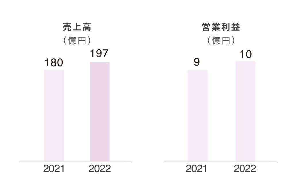 インテリアリテール事業 図
