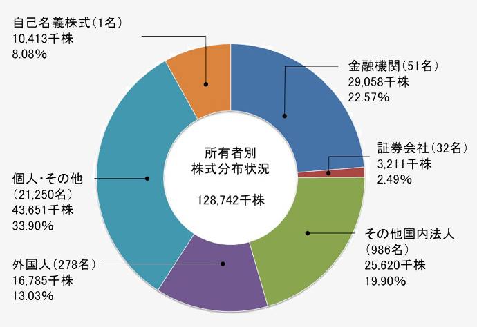 株式分布状況