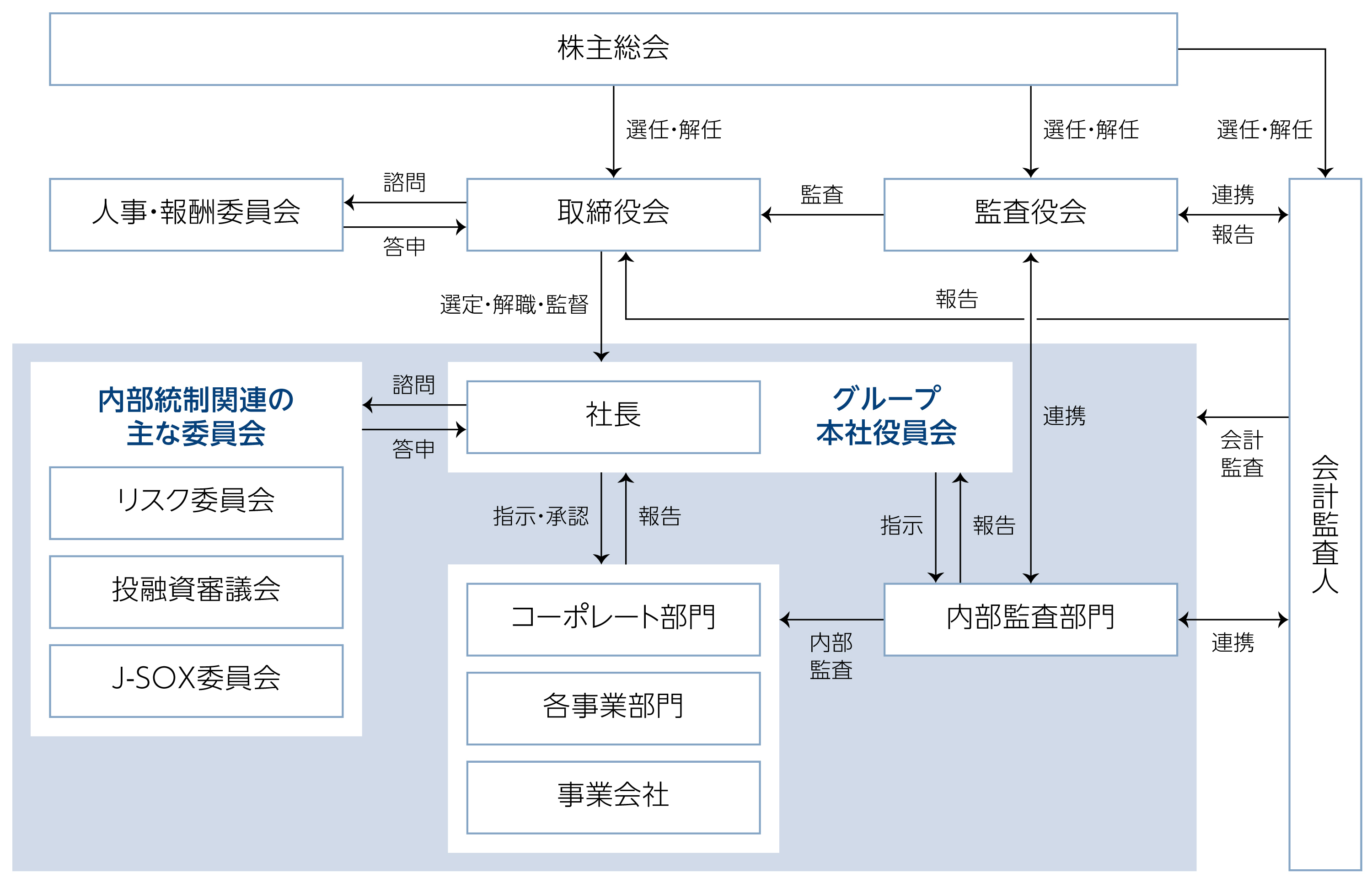 コーポレート・ガバナンス体制図