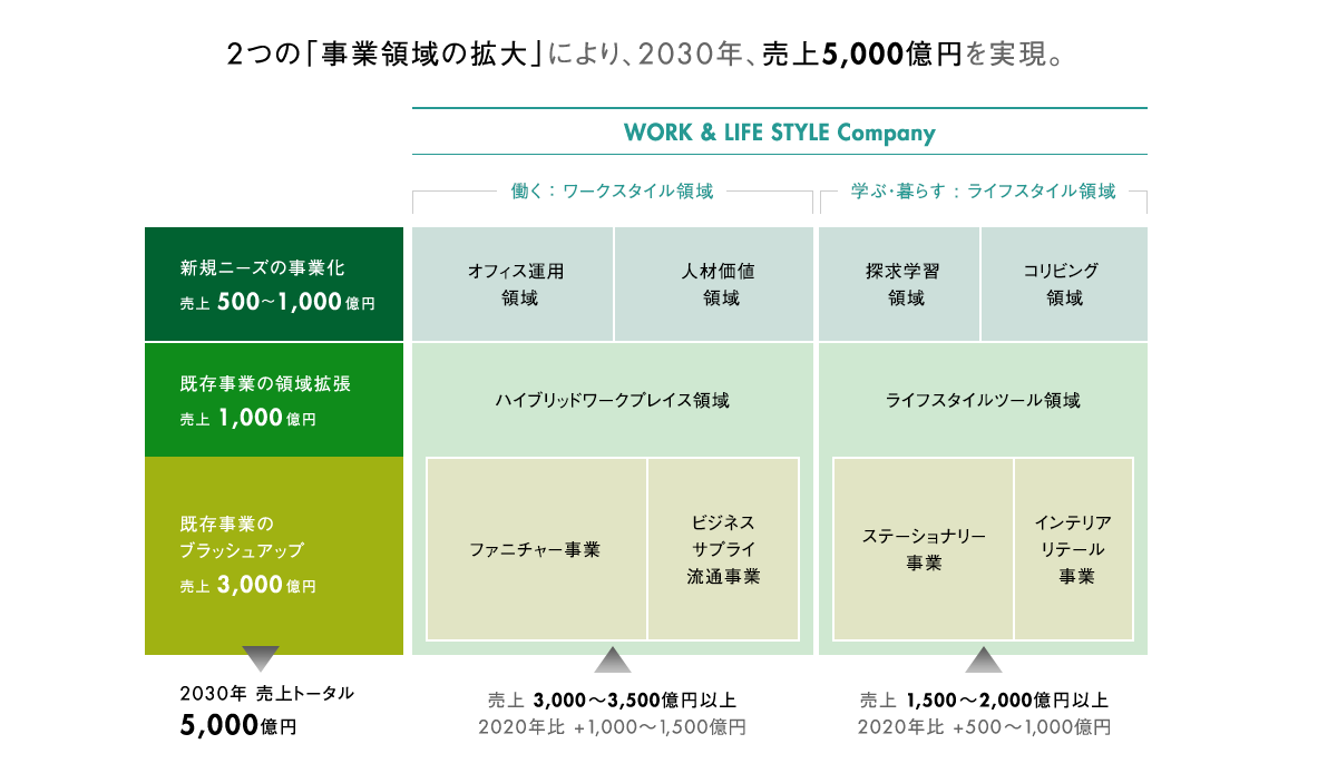 2つの「事業領域の拡大」により、2030年、売上5,000億円を実現