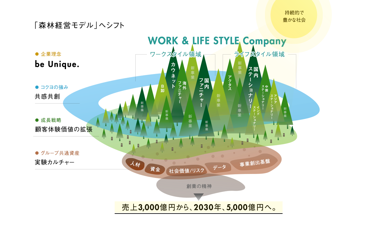 「森林経営モデル」へシフト