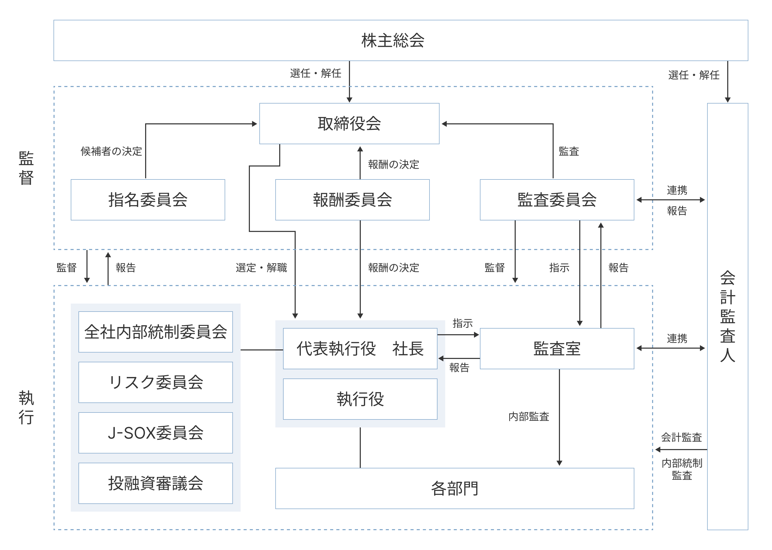 コーポレート・ガバナンス体制図