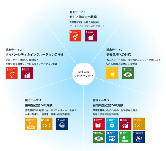 マテリアリティ図