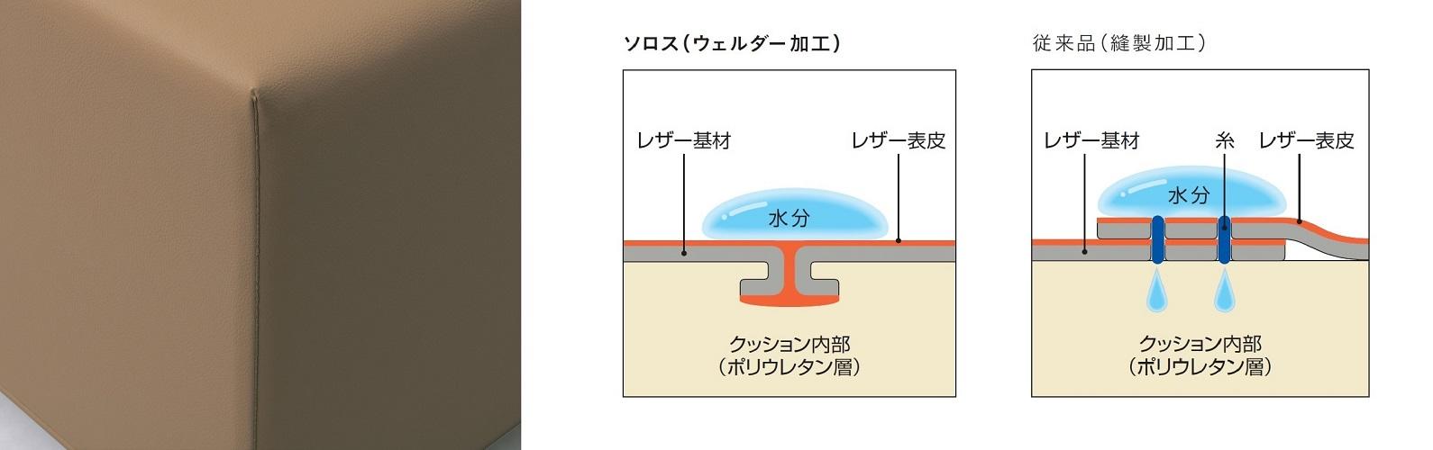 写真：ウェルダー加工