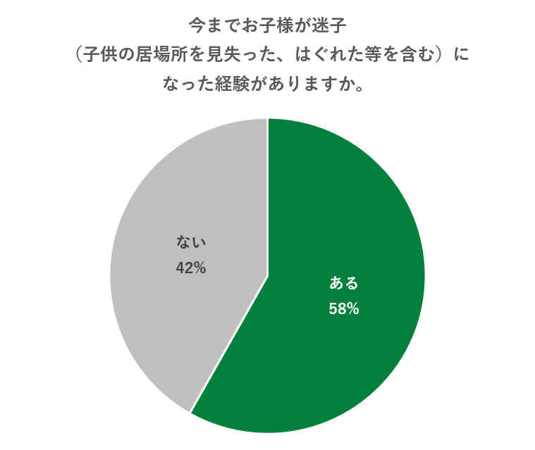 ■約6割が子どもが迷子になった経験あり