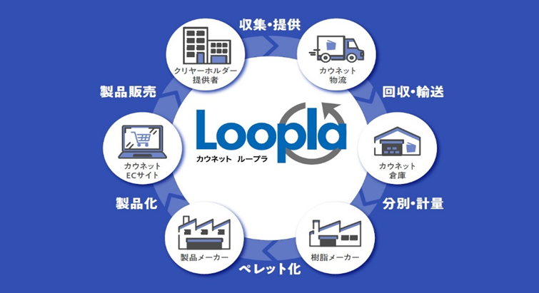 プラスチック資源リサイクルサービス「カウネットLoopla（ループラ）」回収実証実験を東京23区内で開