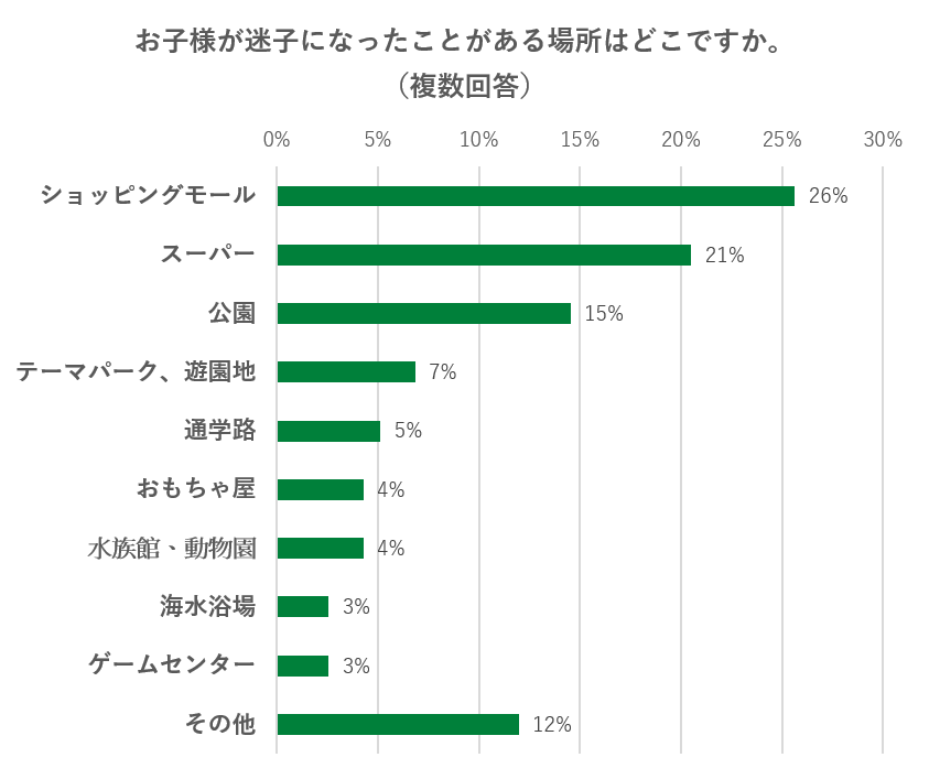 ■迷子になりやすい場所はショッピングセンター、スーパー、公園