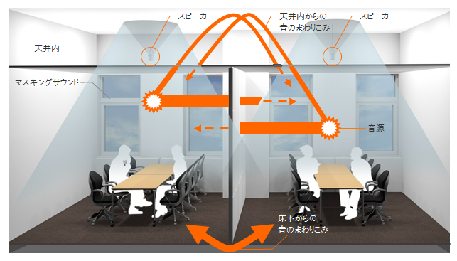 天井内に設置されたスピーカーから特殊音（マスキングサウンド）をシャワーのように降らせることで均一に音を流すことができます。この特殊音が、音をマスキングする（覆い隠す）ことで、隣室からの会話が聞こえにくくなります。