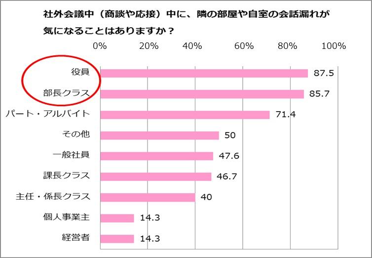 ※結果は「よくある」「ときどきある」の回答をまとめたもの
※仕事の中で「社外会議」（社外の人との会議や商談・応接など）を行うと回答した者のみ（N＝155）