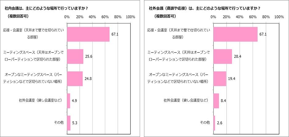 （左表）※仕事の中で社内会議があると回答した者のみ（N＝246）
（右表）※仕事の中で社外会議（社外の人との会議・商談・応接）があると回答した者のみ（N＝155）