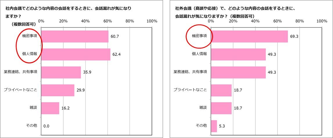 （左表）※社内会議中に隣の部屋や自室の会話漏れが気になると回答した者のみ（N＝117）
（右表）※社外会議中に隣の部屋や自室の会話漏れが気になると回答した者のみ（N＝75）