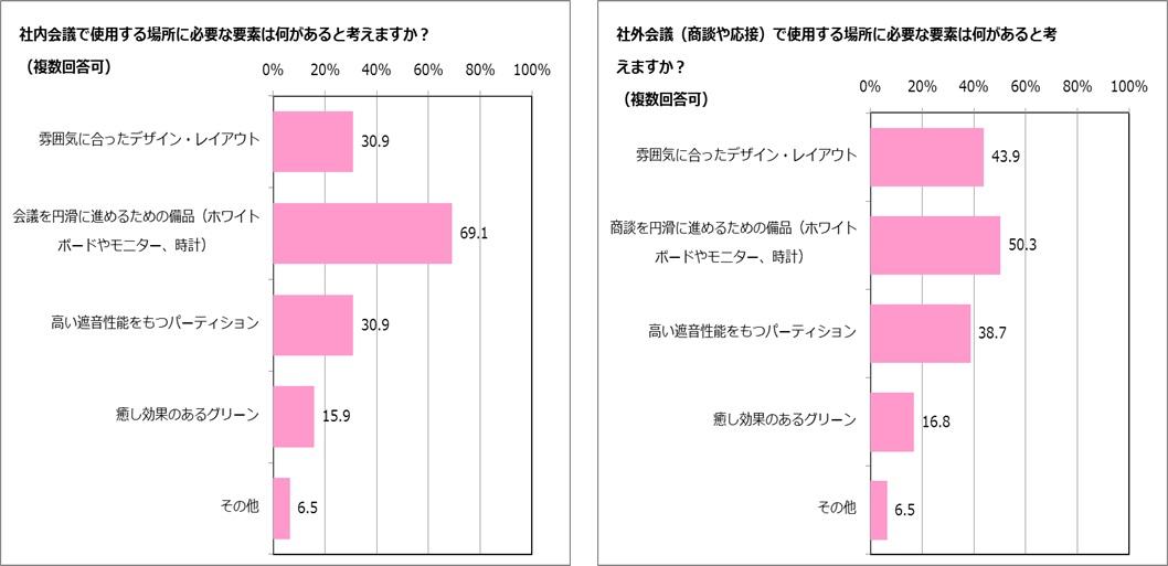 （左表）※仕事の中で社内会議があると回答した者のみ（N＝246）
（右表）※仕事の中で社外会議（社外の人との会議・商談・応接）があると回答した者のみ（N＝155）