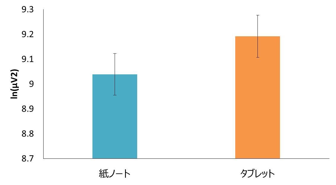 （図2-3）二重課題中の前頭部シータ帯域パワーの平均値（N=12）。バーは標準誤差。