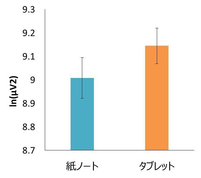（図2-1）学習時（朗読文呈示中）の前頭部シータ帯域パワー（N = 12）。バーは標準誤差。