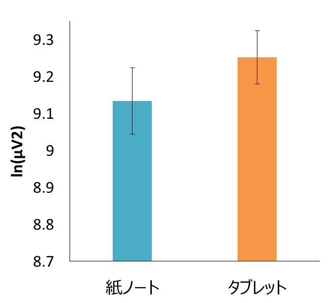 （図2-2）学習時（ノートまとめ中）の前頭部シータ帯域パワー（N=12）。バーは標準誤差。