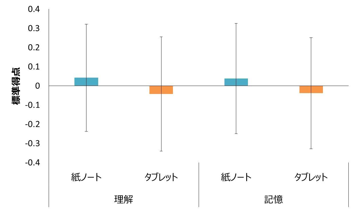 （図1）理解度テスト、記憶テストの成績（N = 12）。バーは標準誤差。