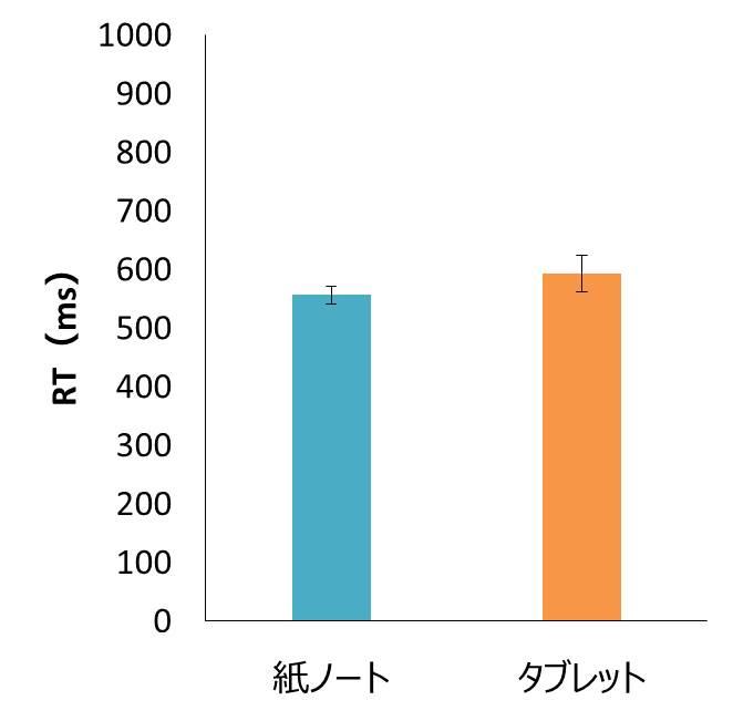 （図3-1）　プローブ音に対する反応時間の平均値（N=12）。バーは標準誤差。