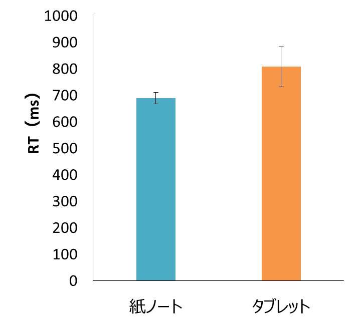（図3-2）　プローブ音に対する反応時間（反応が遅い方から30％）の平均値（N=12）。バーは標準誤差。