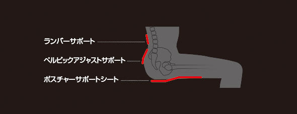 イメージ：3つのサポートポイント