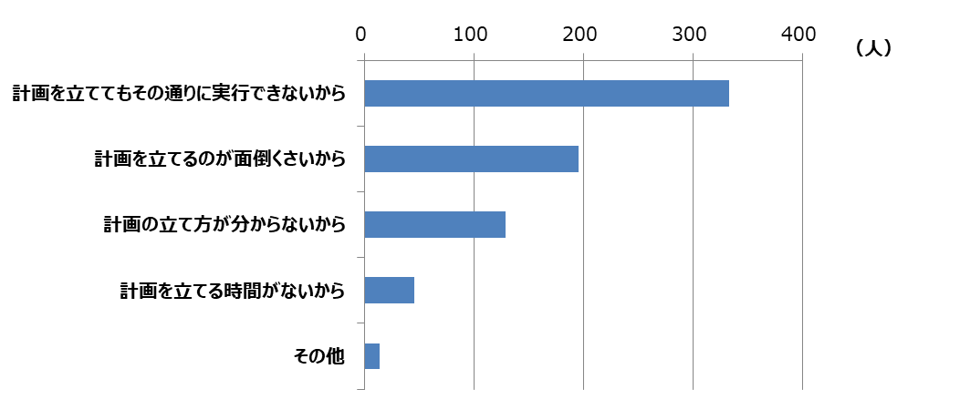 勉強計画を立てられていないと思う理由