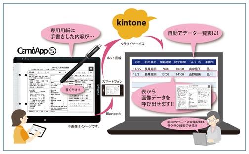 図：「CamiApp S」と「kintone」の連携ソリューション イメージ