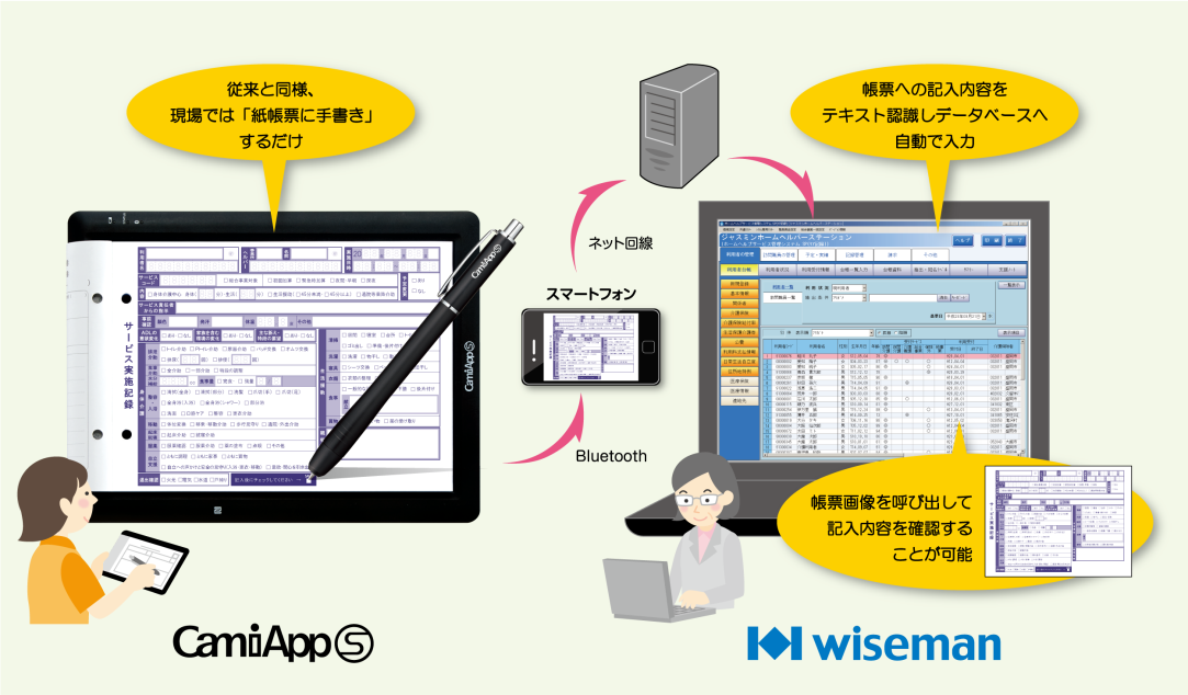 図：「CamiApp S」と「ホームヘルプサービス管理システムSP」の連携ソリューション イメージ