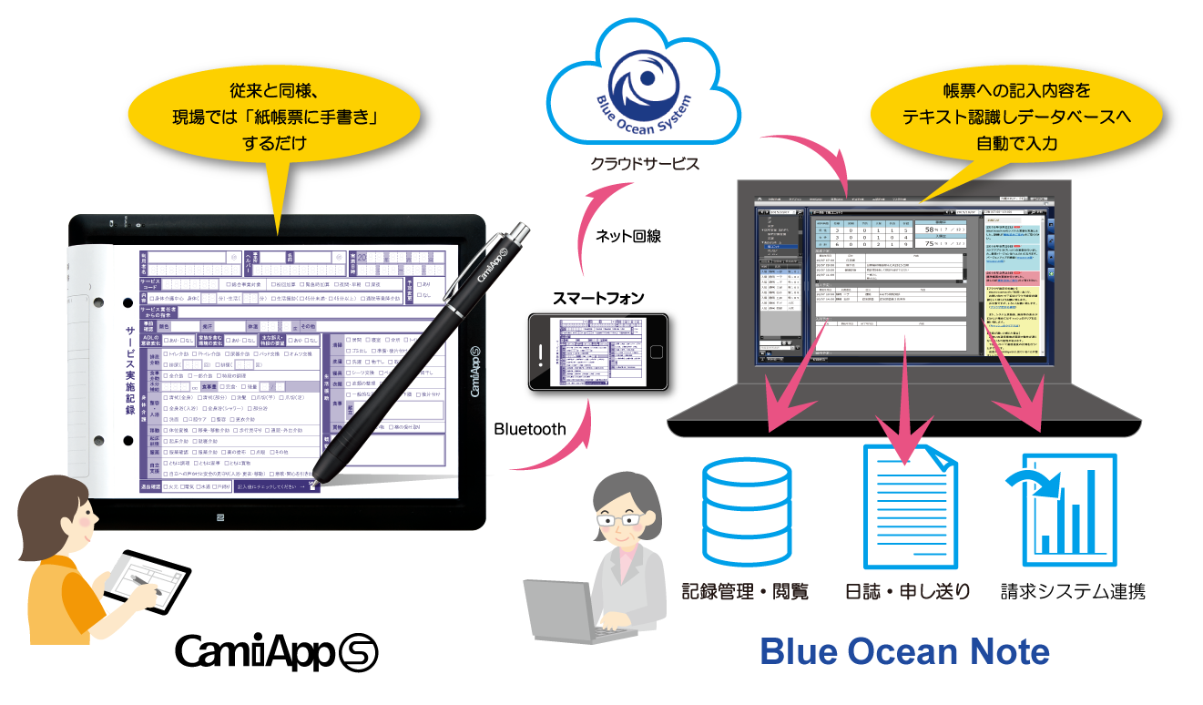 図：「CamiApp S」と「ブルーオーシャンノート」の連携ソリューション イメージ