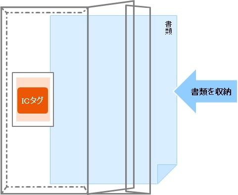 「書類の収納」イメージ
①書類をフォルダに入れ、ICタグで所在を管理します。
