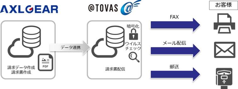 帳票電子配信サービス Tovas あっととばす とサブスク管理の Axlgear アクセルギア が連携モデル 提供を開始 ニュース ニュースルーム コクヨ