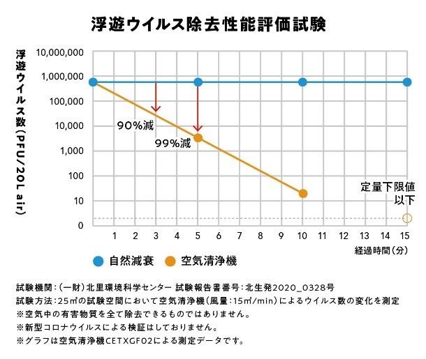 浮遊ウイルス除去　グラフ