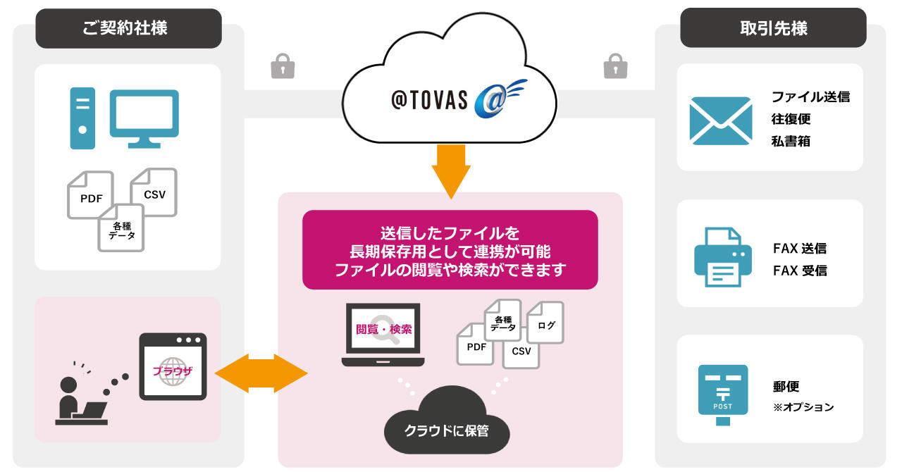 @Tovas「アーカイブ機能」