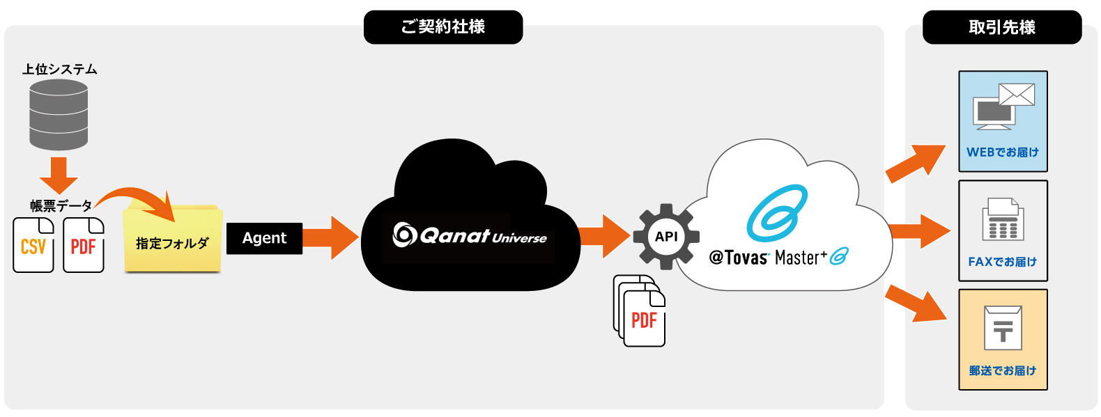 @Tovas Master+とQanat Universeがサービス連携を開始