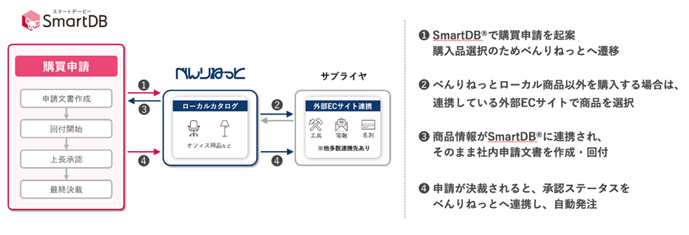 【イメージ:SmartDB®︎ とべんりねっとの連携概要】