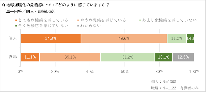 地球温暖化の危機感についてどのように感じていますか？