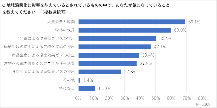 地球温暖化に影響を与えているとされているものの中で、あなたが気になっていることを教えてください。