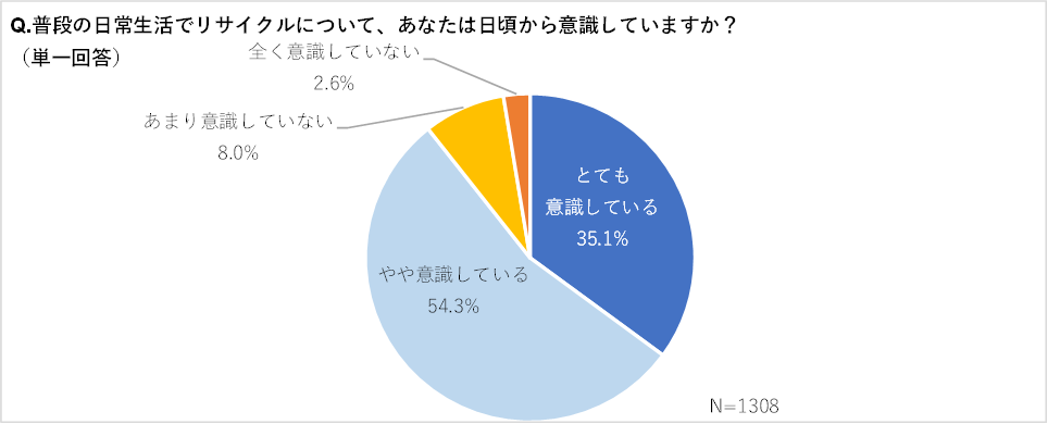 普段の日常生活でリサイクルについて、あなたは日頃から意識していますか？