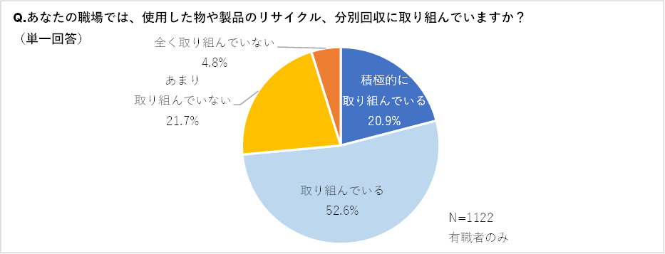 あなたの職場では、使用した物や製品のリサイクル、分別回収に取り組んでいますか？