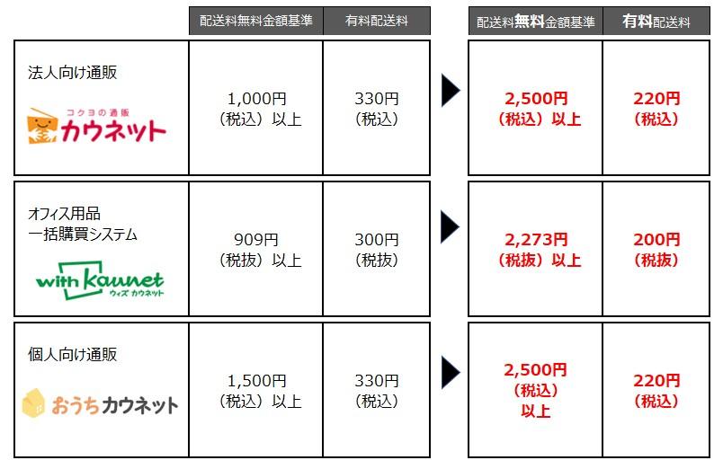 12月1日（金）より配送料無料注文金額を2,500円（税込）以上に変更 配