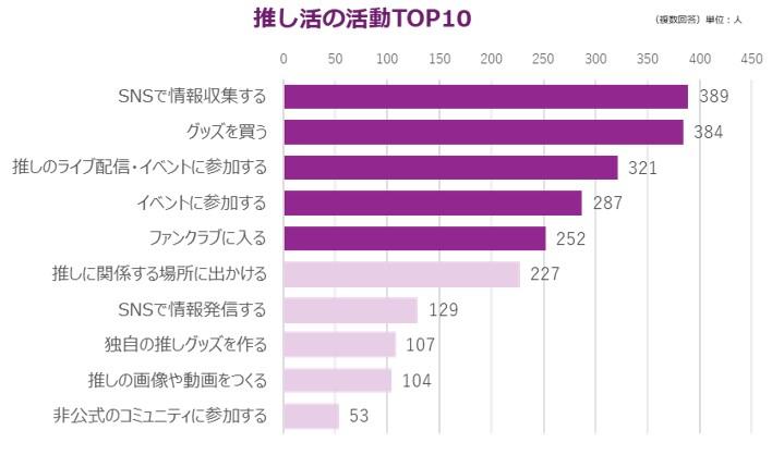 推し活の活動TOP10