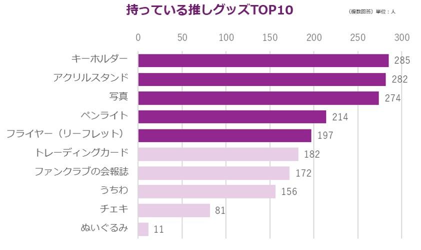 持っている推し活グッズTOP10