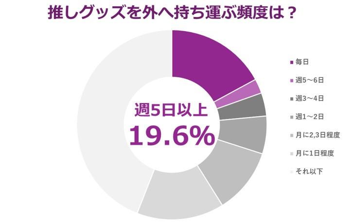 推しグッズを外へ持ち運ぶ頻度は?