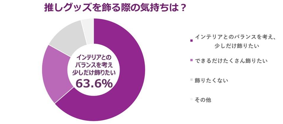 推しグッズを飾る際の気持ちは?
