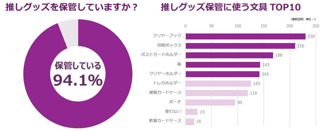 推しグッズを保管していますか?