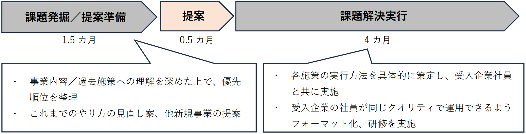 プレ事業による実証実験結果