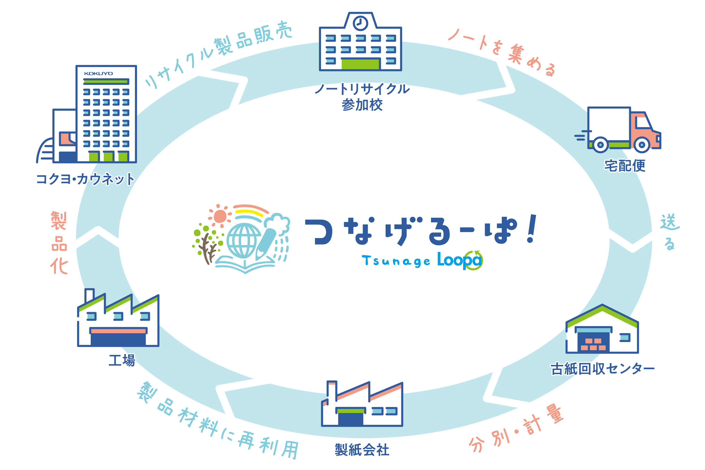 使用済みのノートが回収されてから生まれ変わるまで