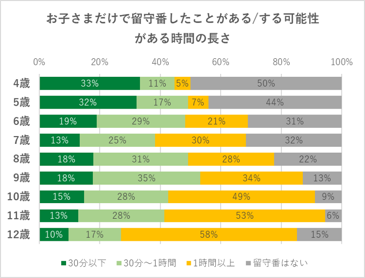 出典：お子さまとのコミュニケーションや見守りについてのアンケート（2024年2月）