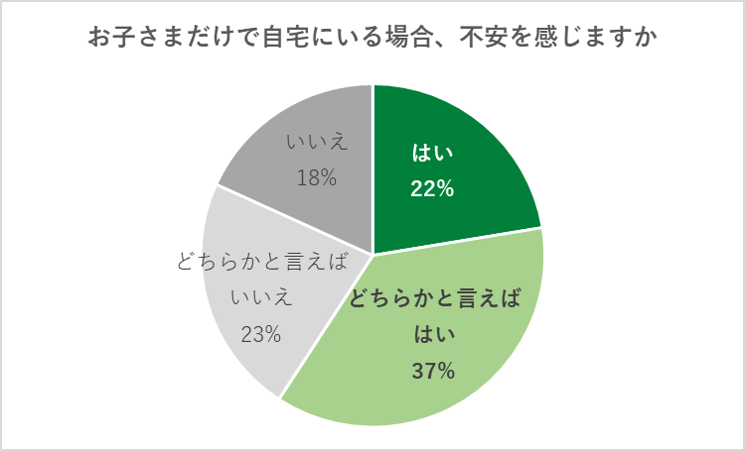 出典：お子さまとのコミュニケーションや見守りについてのアンケート（2024年2月）